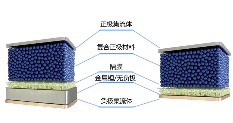 什么是無(wú)負(fù)極鋰金屬電池？